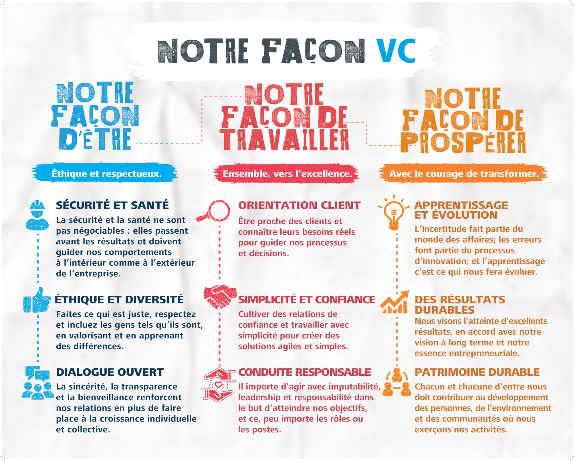 Careers at VCNA - Our VC Way values of Being, Working and Thriving